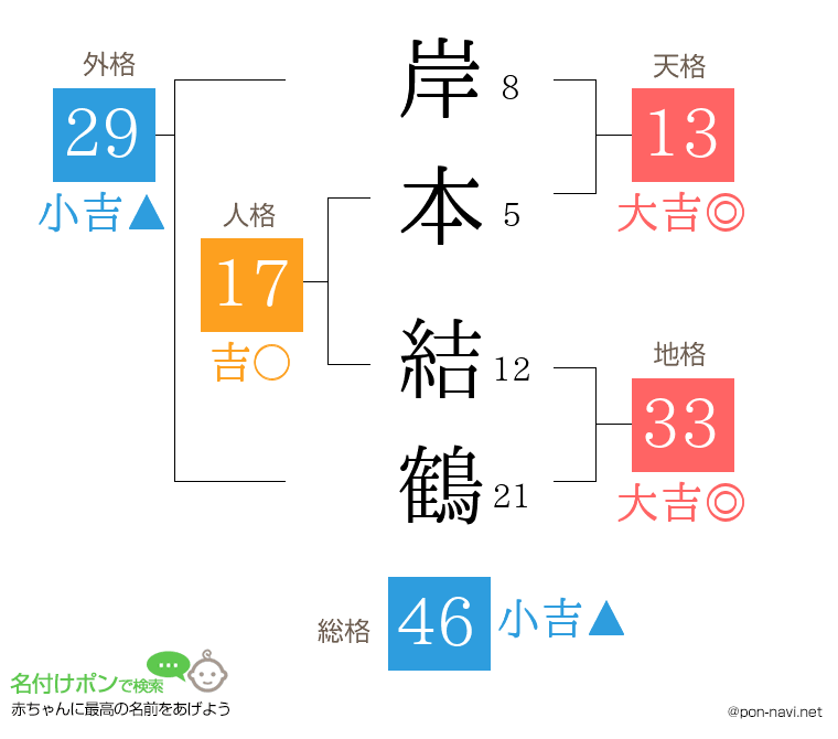 岸本 結鶴さんの姓名判断結果