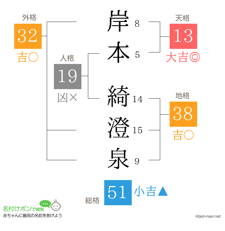 岸本 綺澄泉さんの姓名判断結果