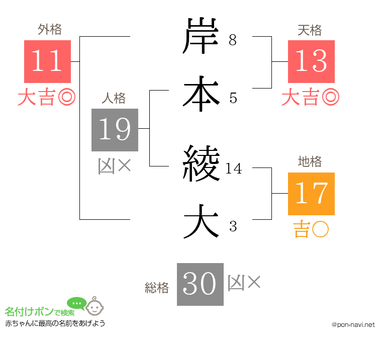 岸本 綾大さんの姓名判断結果