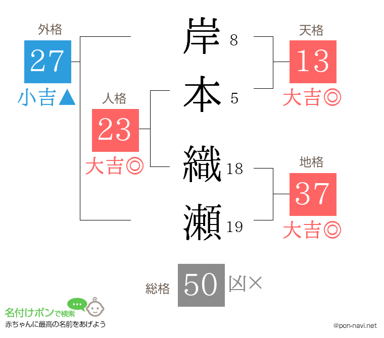 岸本 織瀬さんの姓名判断結果