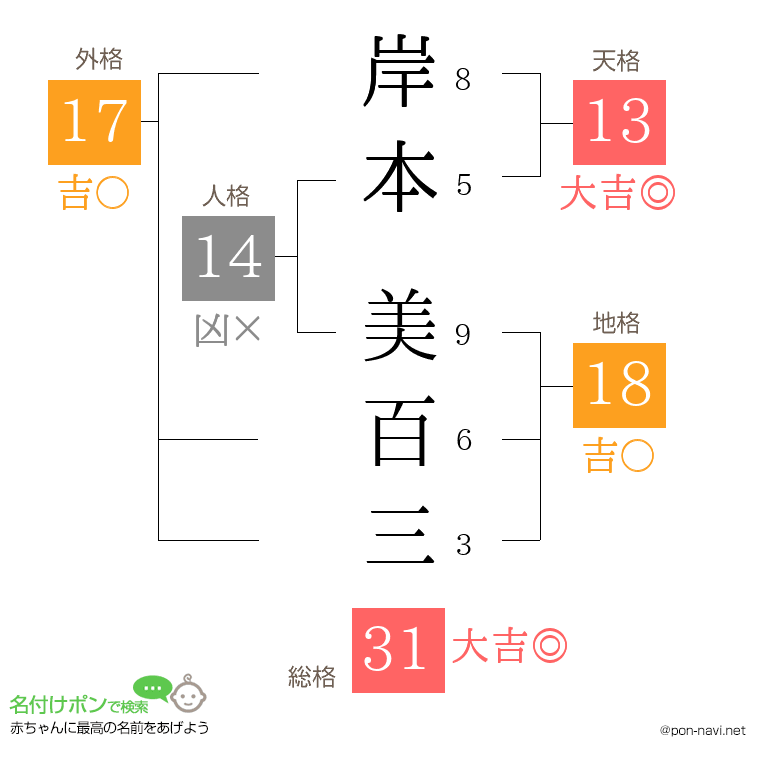 岸本 美百三さんの姓名判断結果