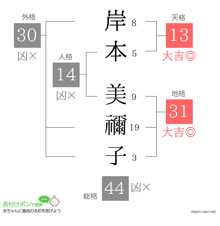 岸本 美禰子さんの姓名判断結果