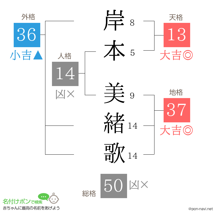岸本 美緒歌さんの姓名判断結果