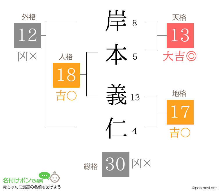 岸本 義仁さんの姓名判断結果