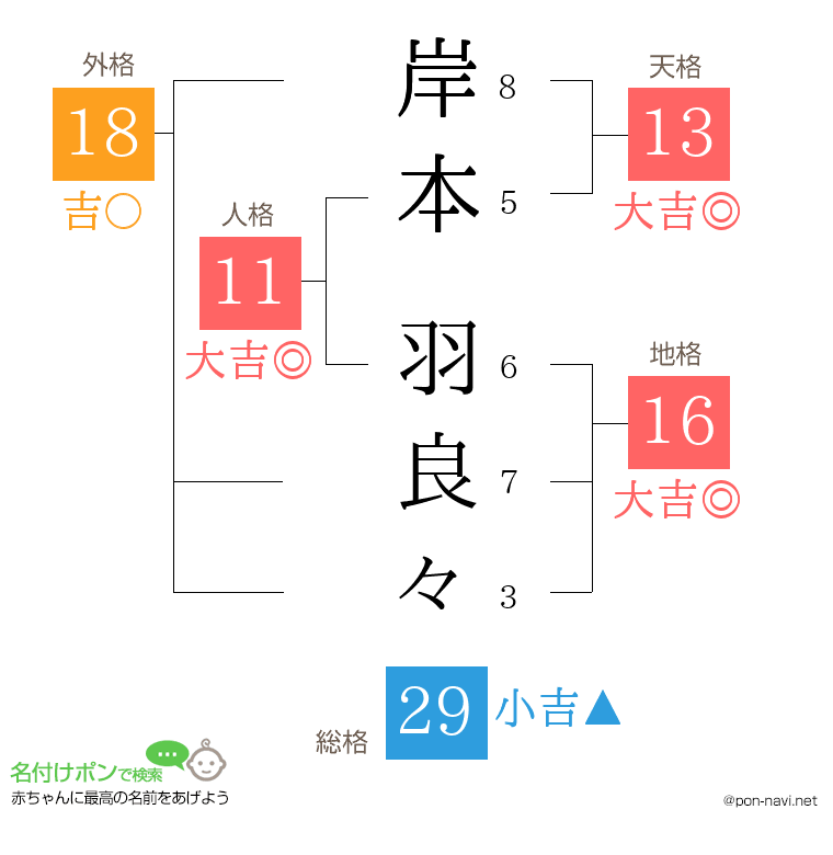 岸本 羽良々さんの姓名判断結果