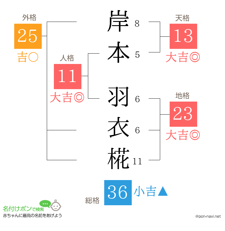 岸本 羽衣椛さんの姓名判断結果