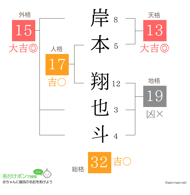 岸本 翔也斗さんの姓名判断結果