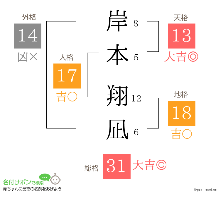 岸本 翔凪さんの姓名判断結果