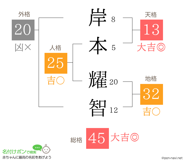 岸本 耀智さんの姓名判断結果