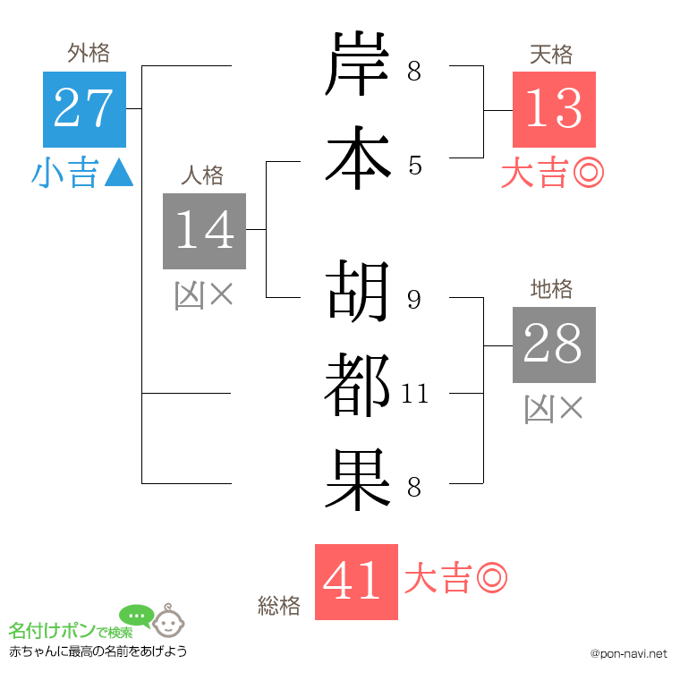 岸本 胡都果さんの姓名判断結果