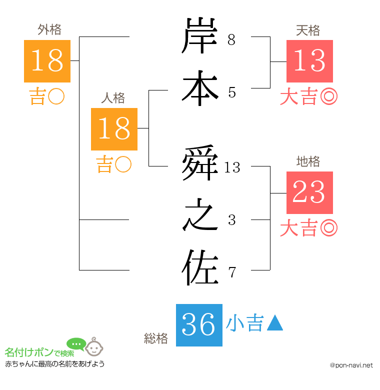 岸本 舜之佐さんの姓名判断結果