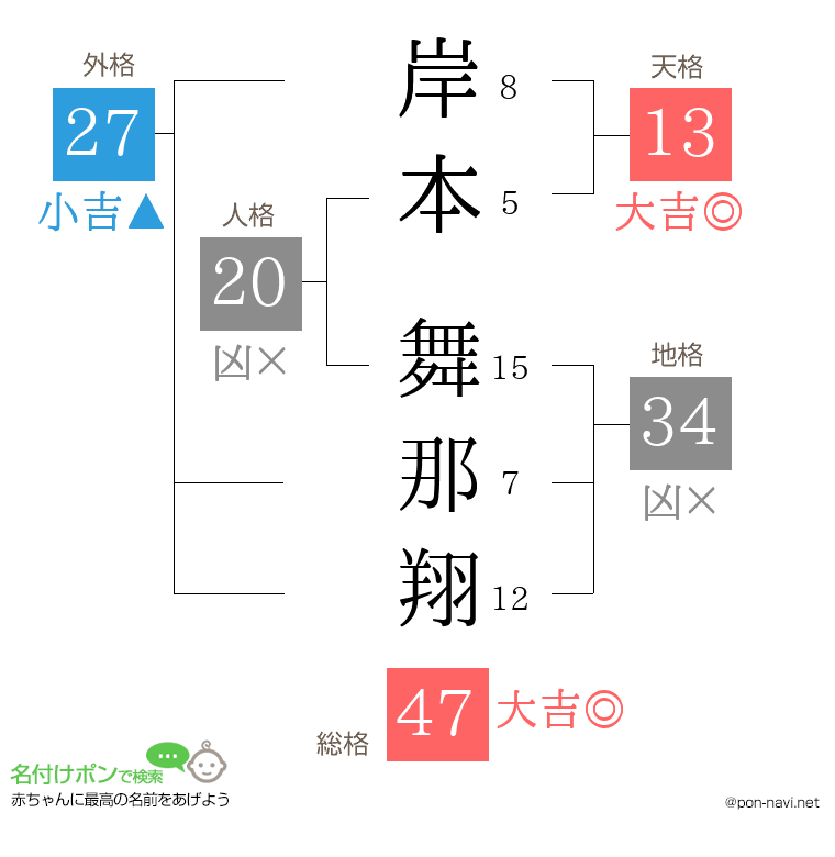 岸本 舞那翔さんの姓名判断結果