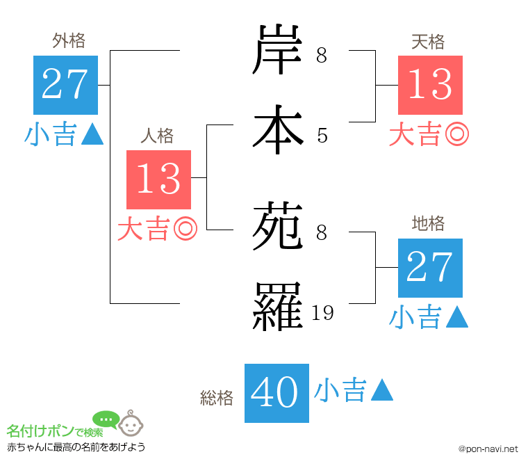岸本 苑羅さんの姓名判断結果