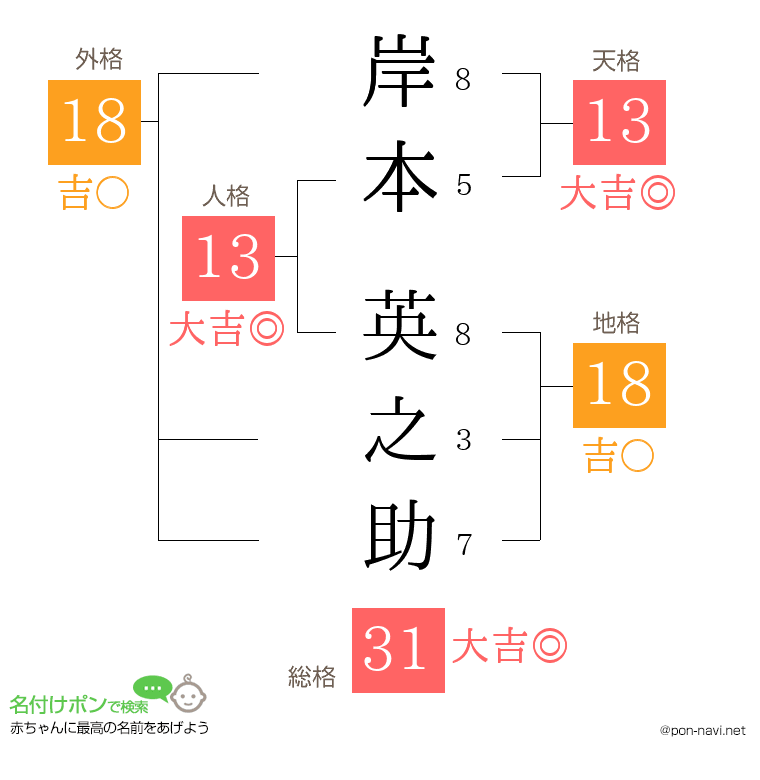 岸本 英之助さんの姓名判断結果