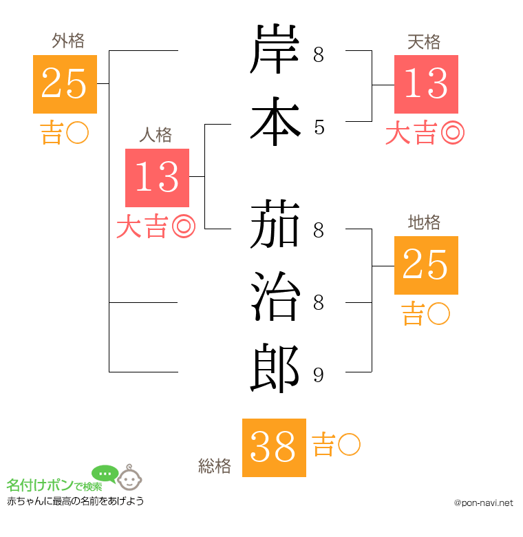 岸本 茄治郎さんの姓名判断結果