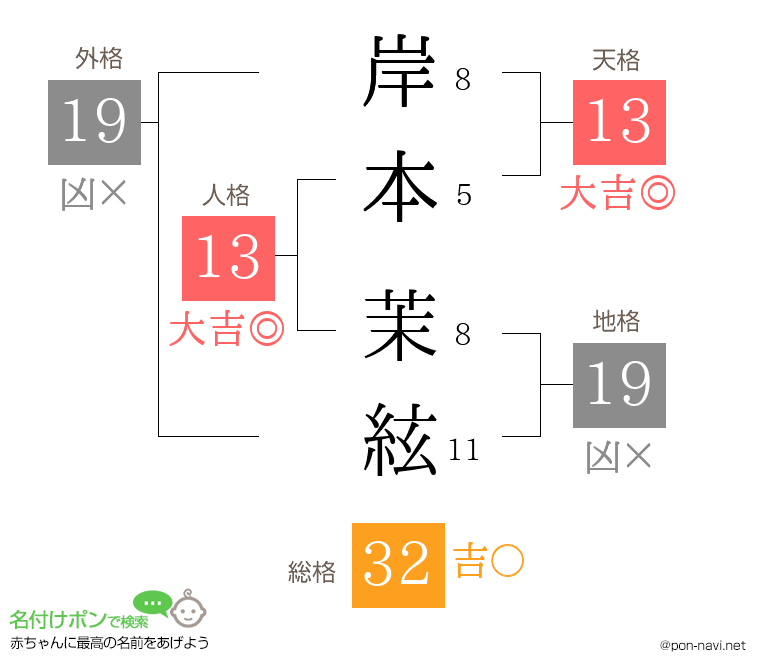 岸本 茉絃さんの姓名判断結果