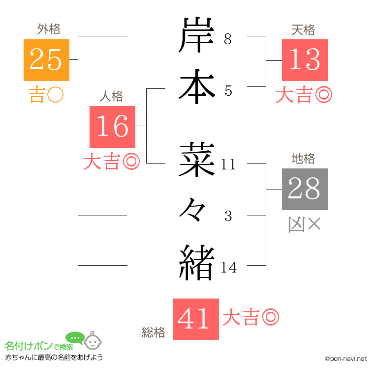 岸本 菜々緒さんの姓名判断結果
