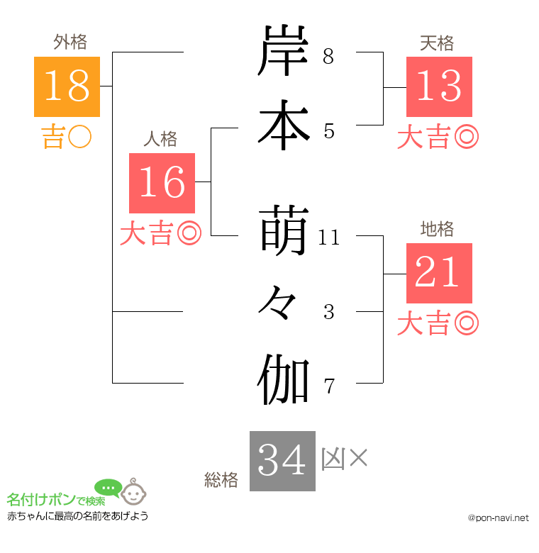 岸本 萌々伽さんの姓名判断結果