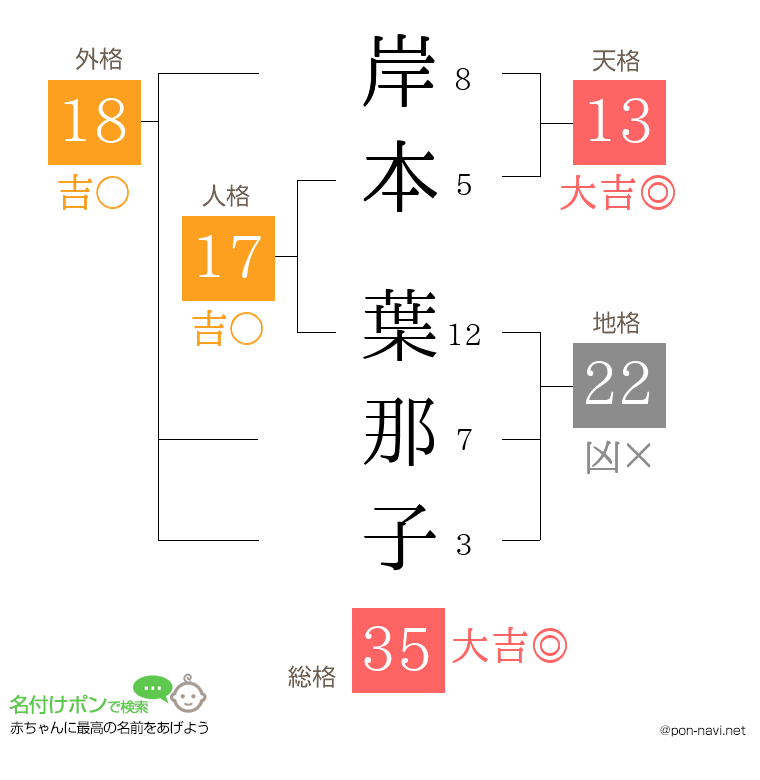 岸本 葉那子さんの姓名判断結果