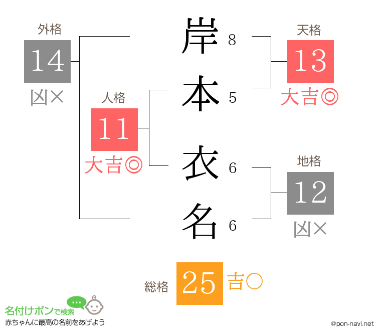 岸本 衣名さんの姓名判断結果