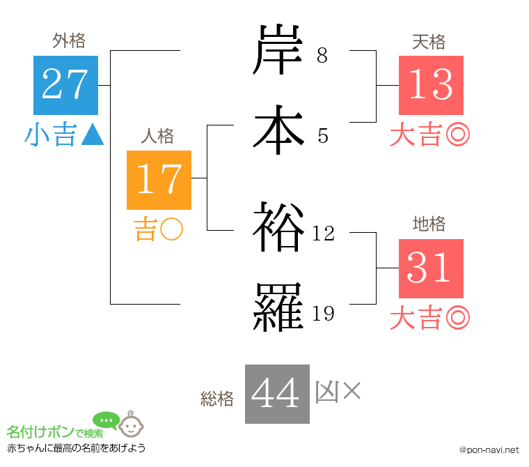 岸本 裕羅さんの姓名判断結果