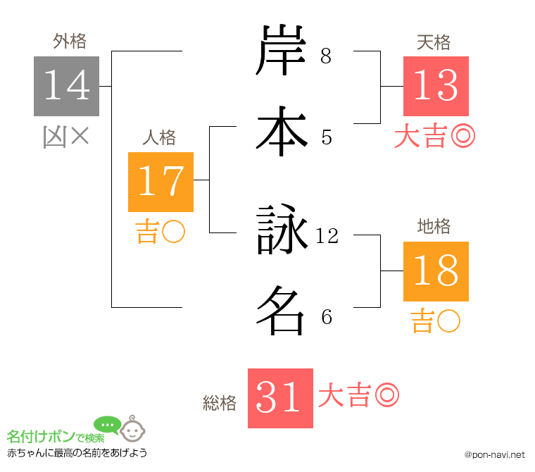 岸本 詠名さんの姓名判断結果