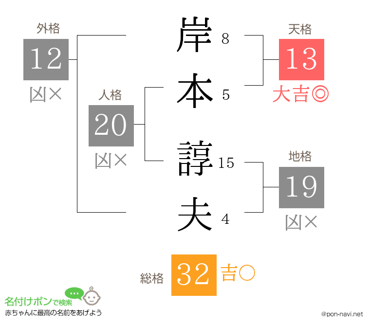 岸本 諄夫さんの姓名判断結果