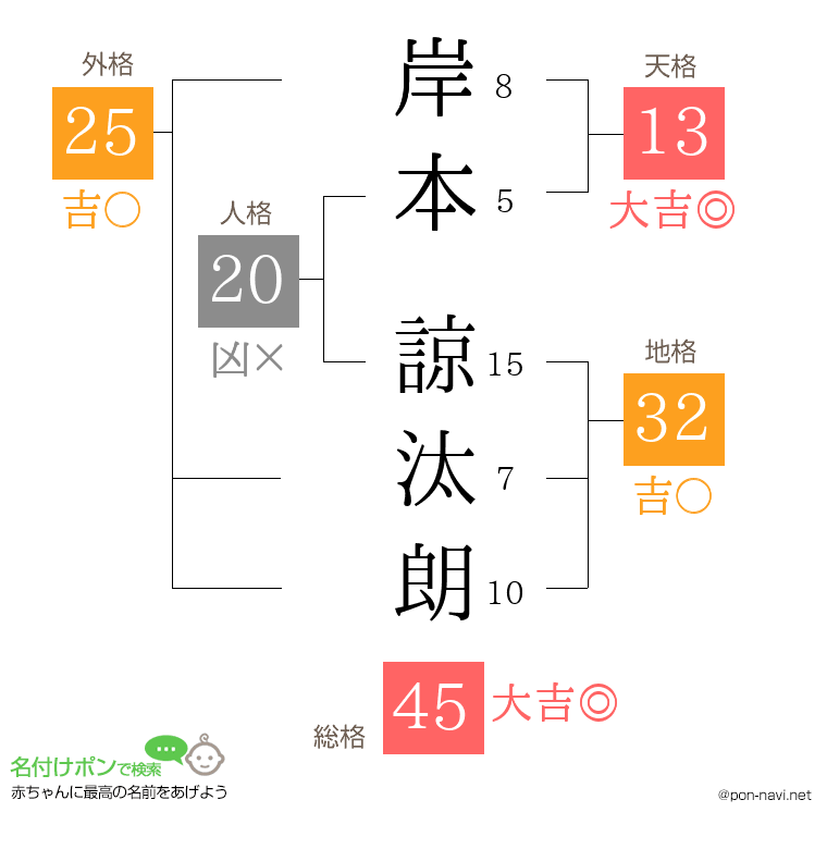 岸本 諒汰朗さんの姓名判断結果