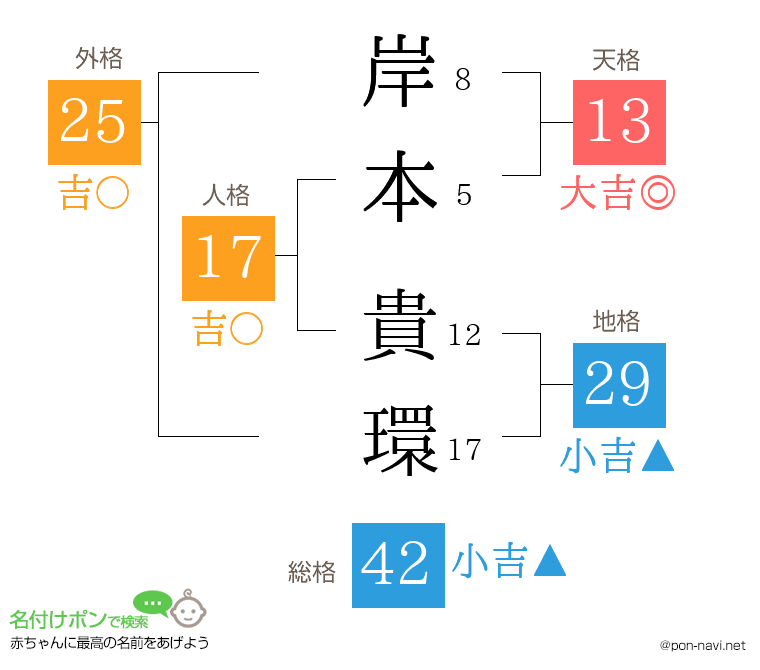 岸本 貴環さんの姓名判断結果