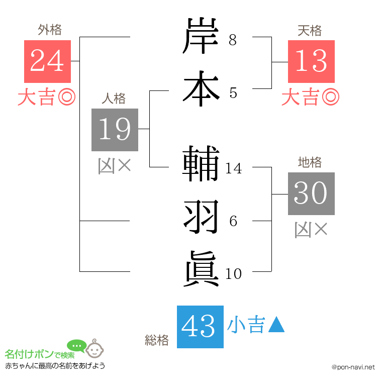 岸本 輔羽眞さんの姓名判断結果