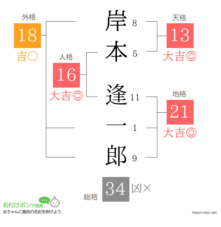 岸本 逢一郎さんの姓名判断結果