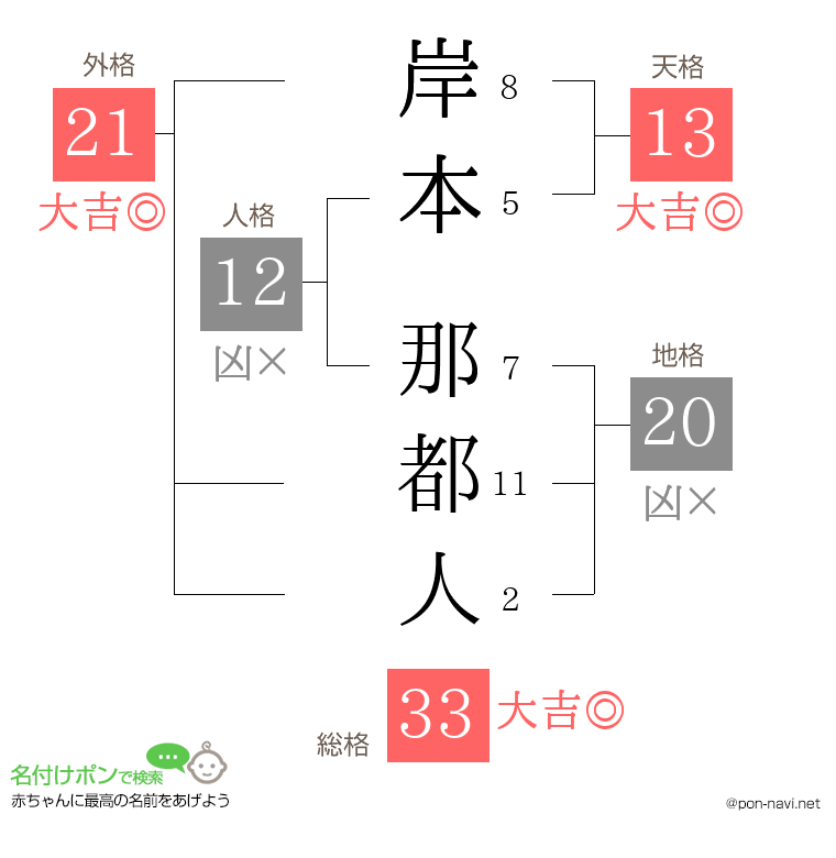 岸本 那都人さんの姓名判断結果