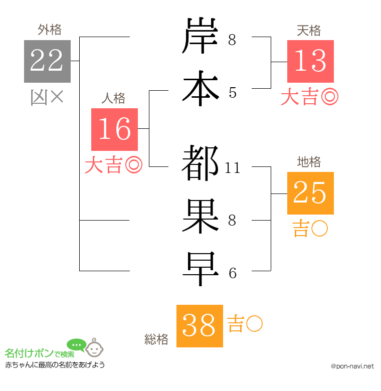 岸本 都果早さんの姓名判断結果