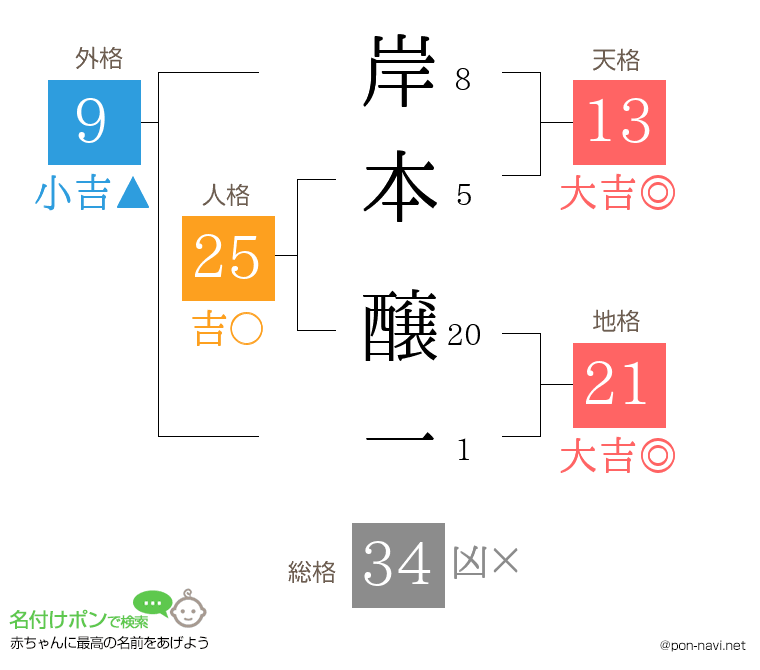岸本 醸一さんの姓名判断結果