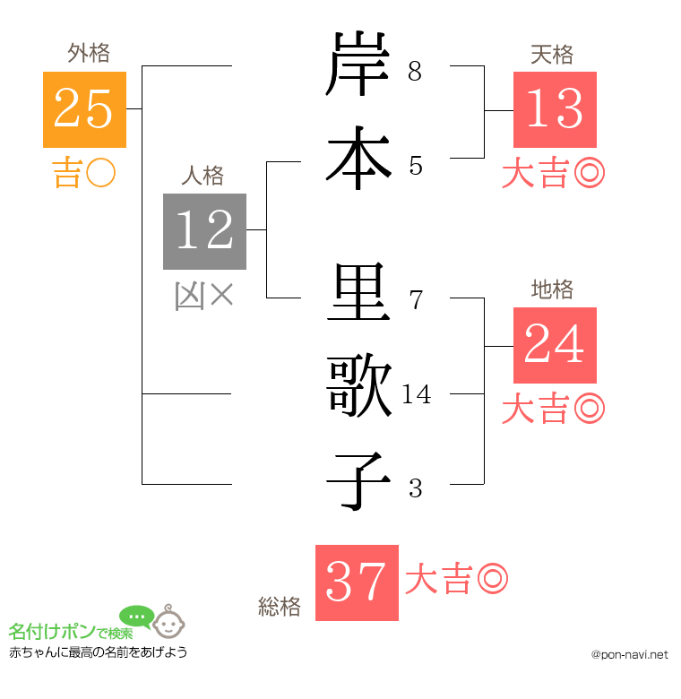 岸本 里歌子さんの姓名判断結果