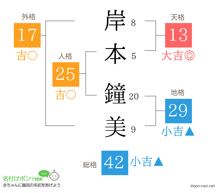 岸本 鐘美さんの姓名判断結果