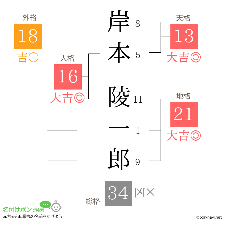 岸本 陵一郎さんの姓名判断結果