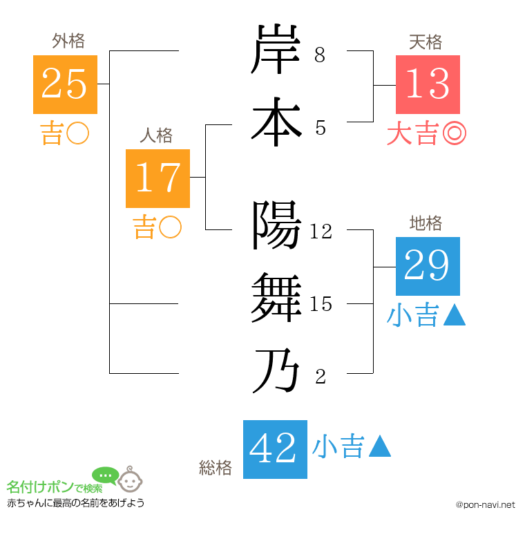 岸本 陽舞乃さんの姓名判断結果