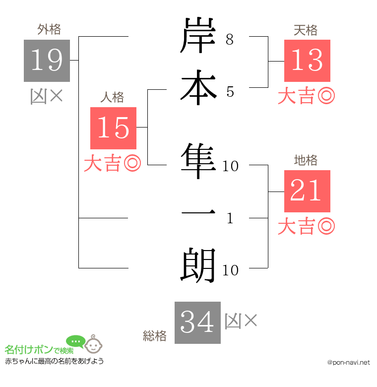 岸本 隼一朗さんの姓名判断結果