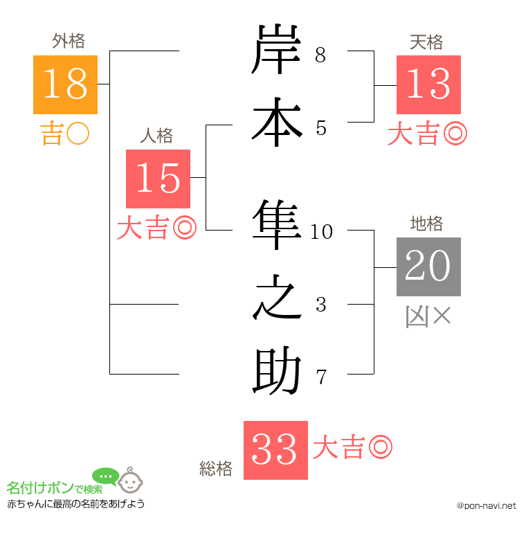岸本 隼之助さんの姓名判断結果