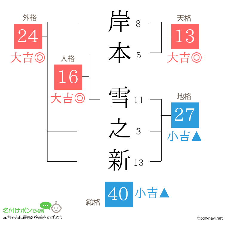 岸本 雪之新さんの姓名判断結果