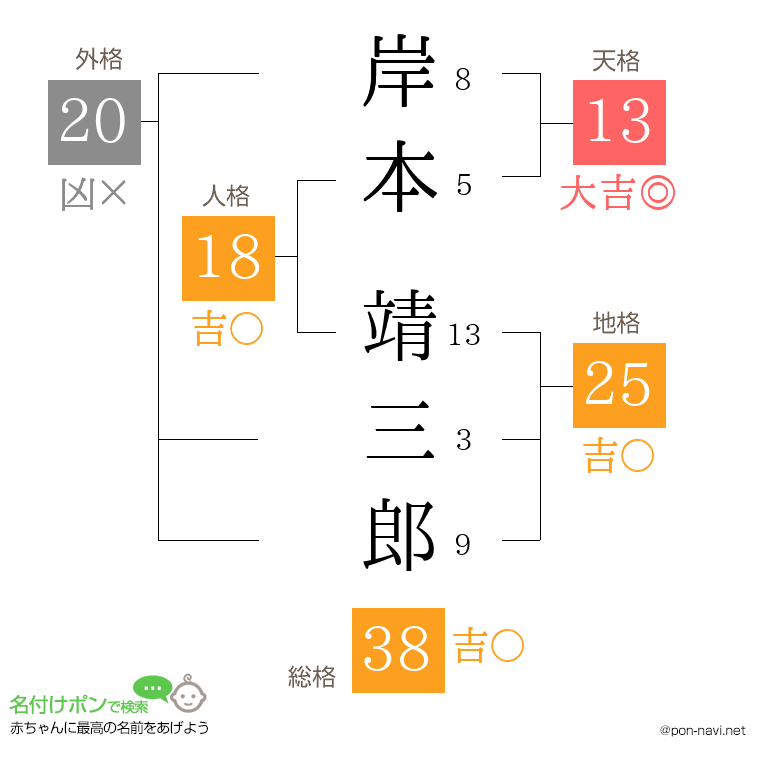 岸本 靖三郎さんの姓名判断結果