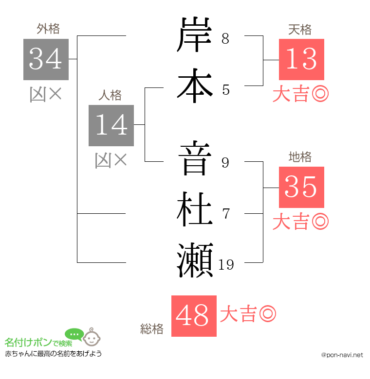 岸本 音杜瀬さんの姓名判断結果