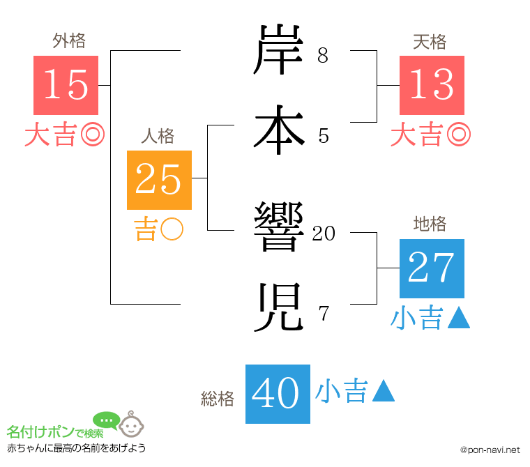 岸本 響児さんの姓名判断結果