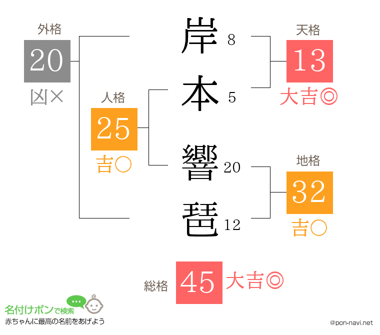 岸本 響琶さんの姓名判断結果