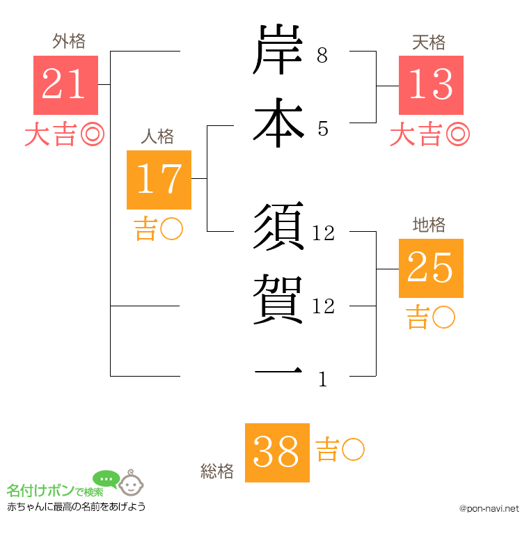 岸本 須賀一さんの姓名判断結果