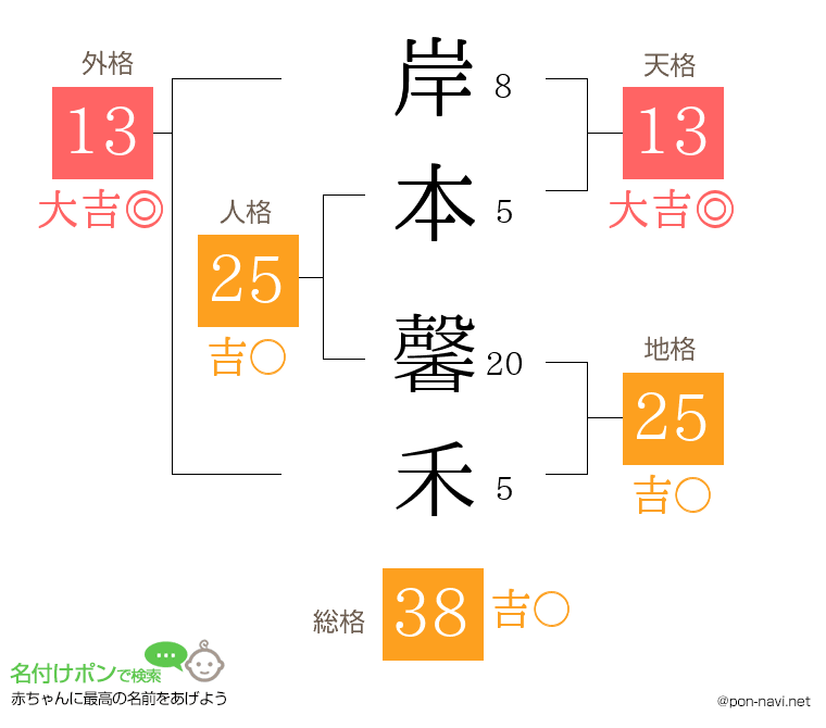 岸本 馨禾さんの姓名判断結果
