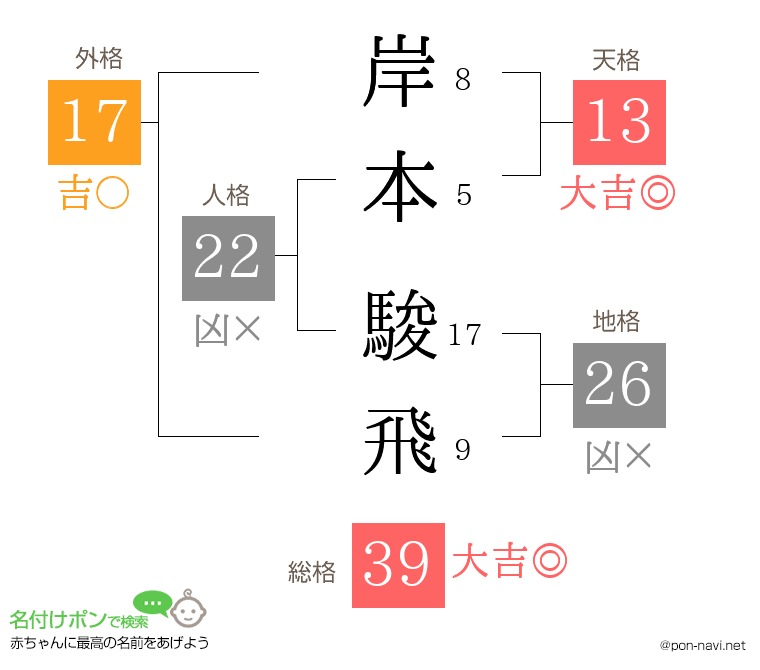 岸本 駿飛さんの姓名判断結果