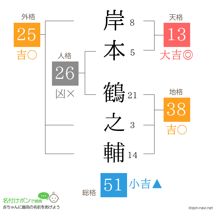 岸本 鶴之輔さんの姓名判断結果