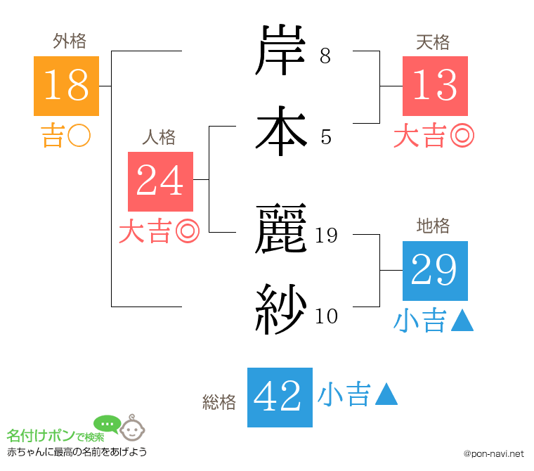 岸本 麗紗さんの姓名判断結果